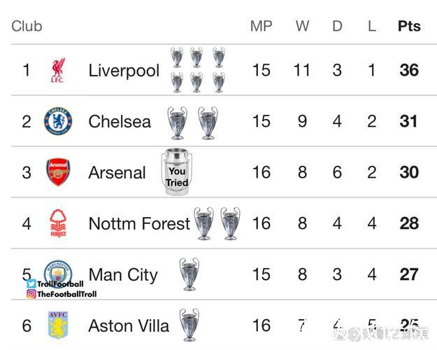 本赛季五大联赛球队欧冠积分：英超6队61分第1，