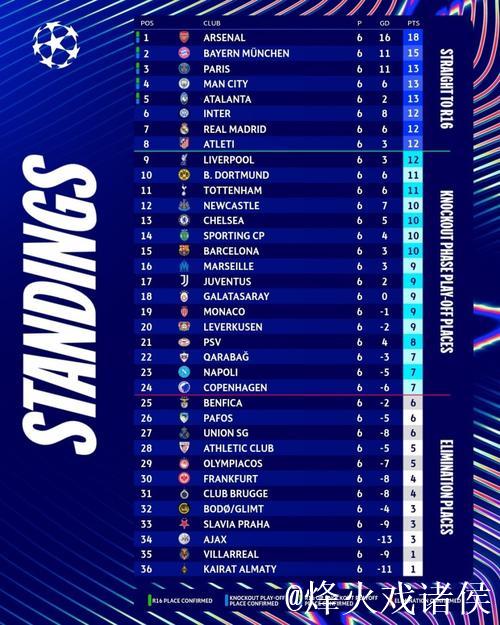 欧足联确认5队锁定欧冠16强或附加赛资格 欧足联确认5队锁定欧冠16强或附加赛资格